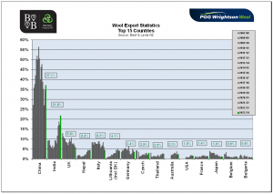 WOOL Exports